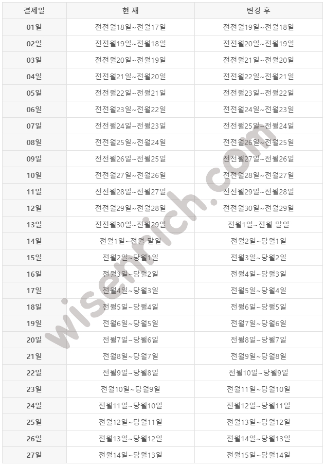 신한카드 결제일별 이용기간