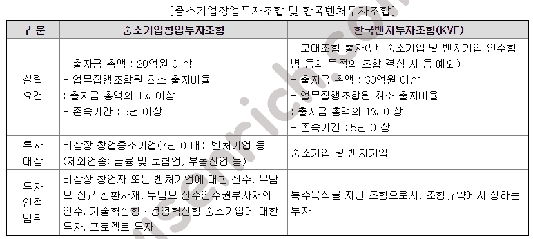 중소기업창업투자조합