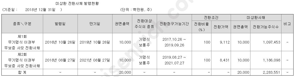 디티앤씨 전환사채