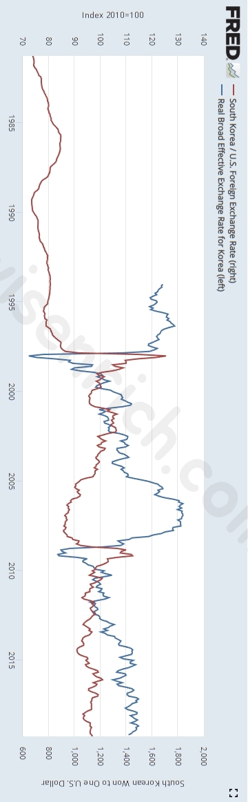 환율과 실질실효환율