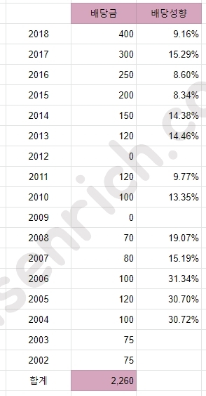 한양이엔지 배당