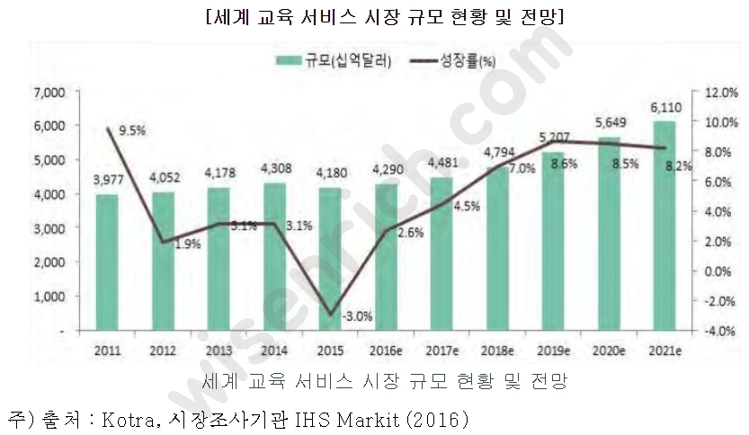 세계 교육 서비스 시장 규모