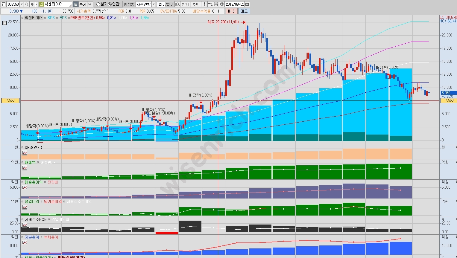 넥센타이어 재무