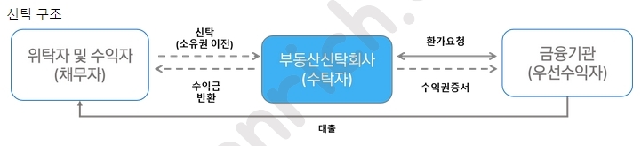 신탁구조