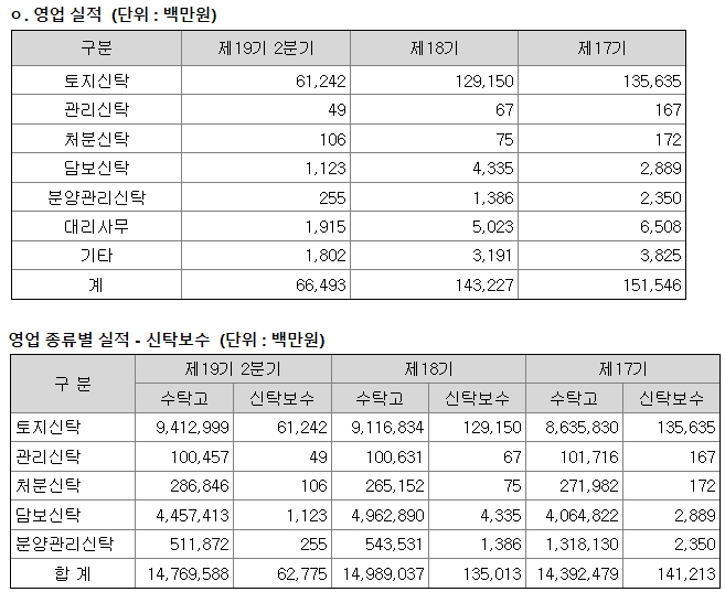 한국자산신탁 실적
