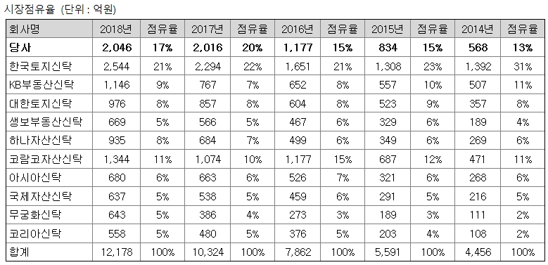 한국자산신탁 점유율