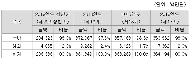 한화시스템
