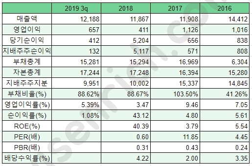 한일홀딩스 재무제표