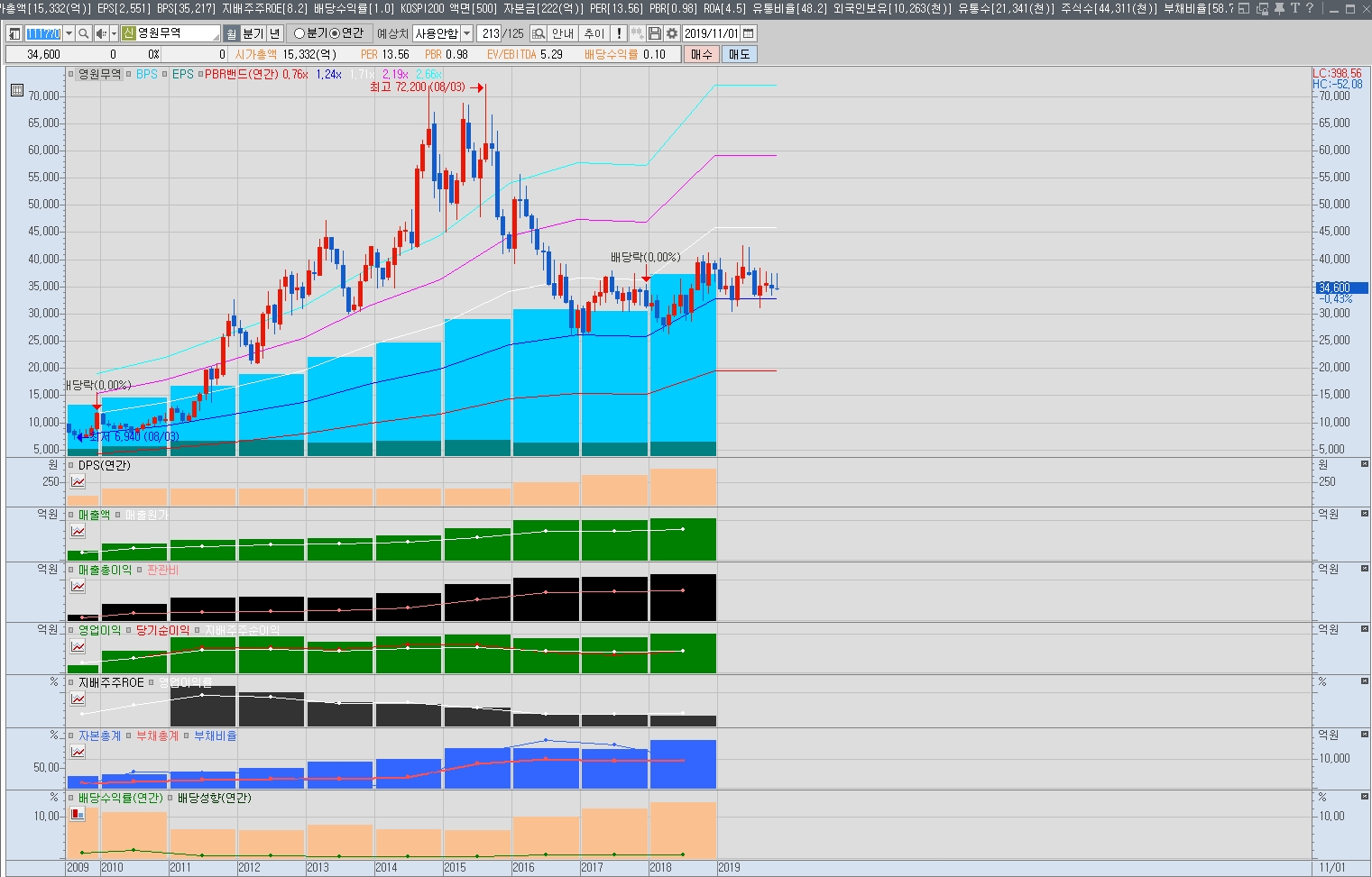 영원무역 재무차트