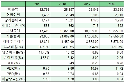 영원무역홀딩스 재무제표