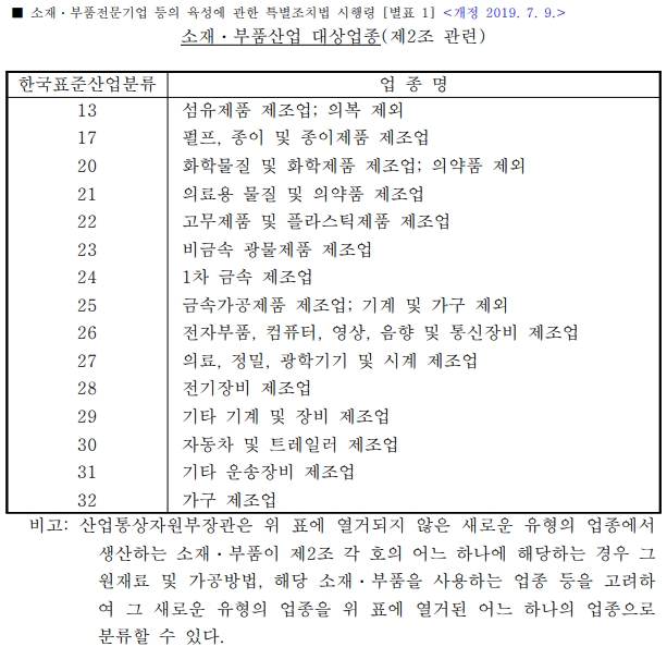 소재부품산업 대상업종