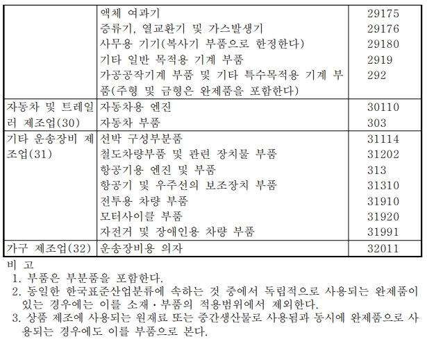 소재부품산업 범위 (4)