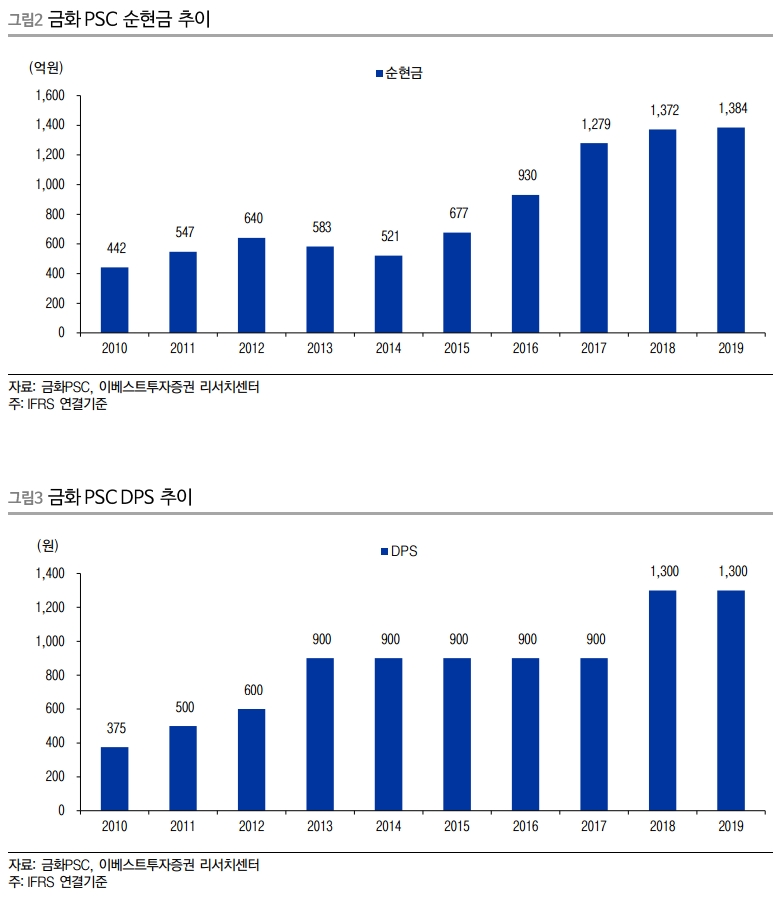 금화피에스시 배당추이 20200401