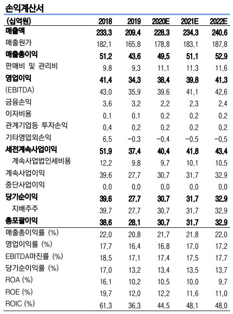 금화피에스시 손익계산서 20200401