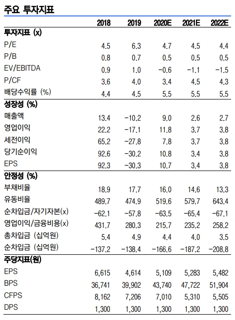 금화피에스시 투자지표 20200401