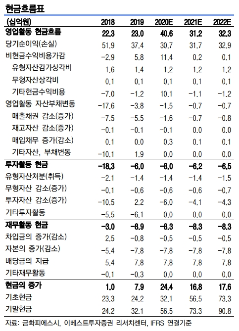 금화피에스시 현금흐름표 20200401
