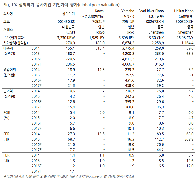 삼익악기 유사기업 기업가치 평가