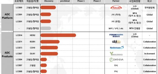 레고캠바이오 파이프라인