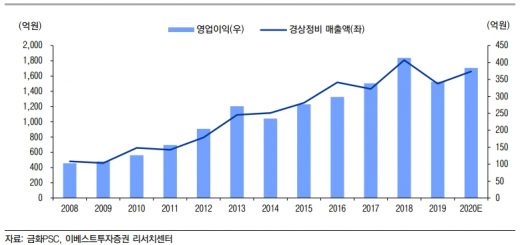 금화피에스시 실적추이 20200401