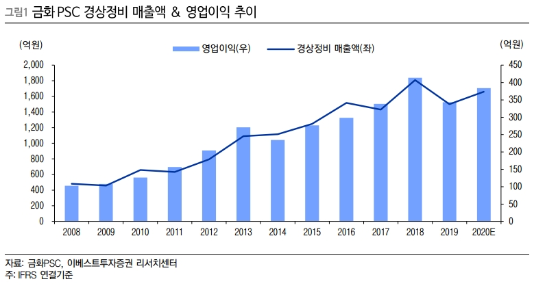 금화피에스시 실적추이 20200401