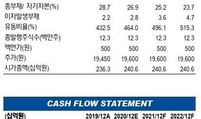 디앤씨미디어 현금흐름표 20200401