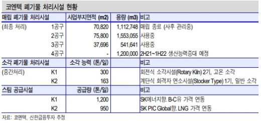 코엔텍 폐기물 처리시설 현황