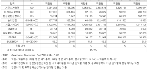 엔켐 공모가 산정