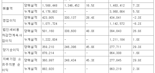 KTNG 3Q21 잠정실적