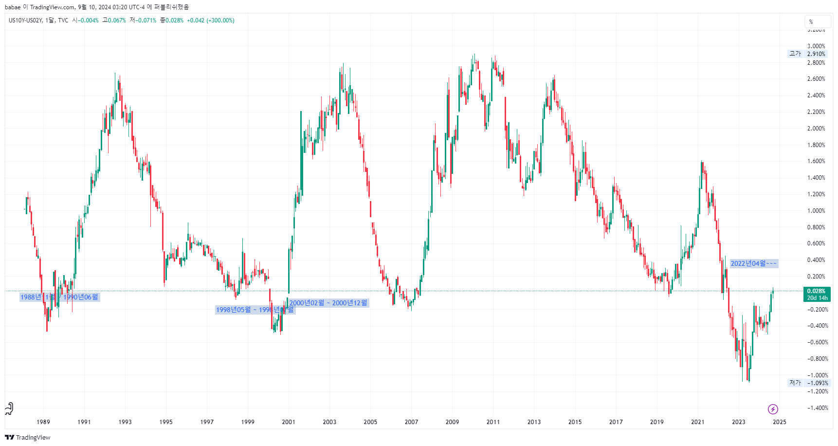 장단기 수익률 곡선의 역전 현상 시작과 끝지점 그리고 주가