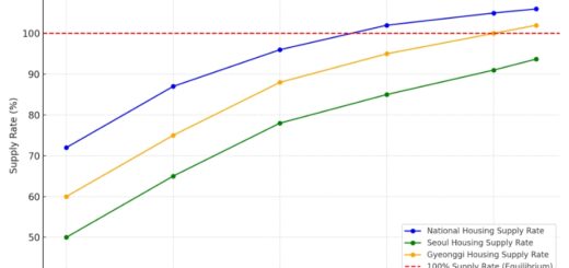 한국 주택보급률